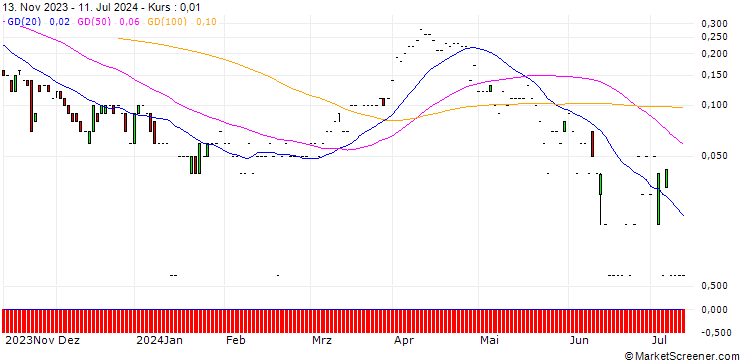 Chart CITI/CALL/EXXON MOBIL/160/0.1/19.06.25