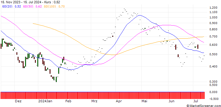 Chart CITI/CALL/EXXON MOBIL/125/0.1/19.06.25