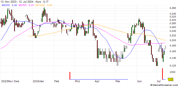 Chart DZ BANK/CALL/KONTRON/22.5/0.1/20.06.25