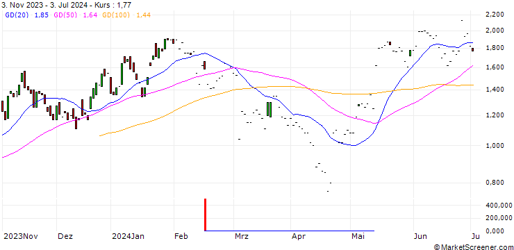 Chart DZ BANK/CALL/ECKERT & ZIEGLER STRAHLEN/30/0.1/20.06.25
