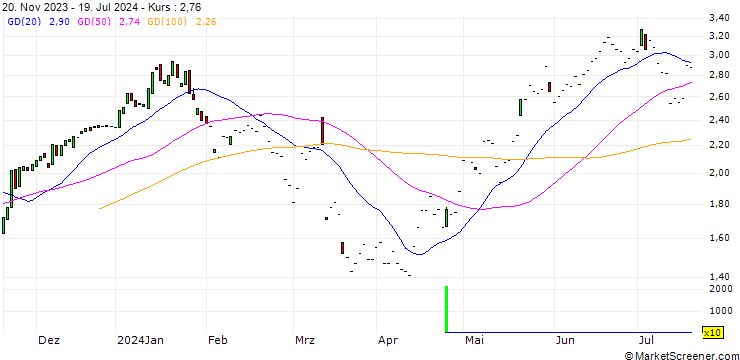Chart DZ BANK/PUT/DR INGPREF/100/0.1/20.06.25