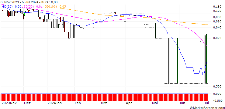 Chart DZ BANK/PUT/ECKERT & ZIEGLER STRAHLEN/20/0.1/20.06.25