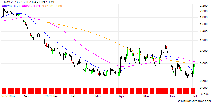 Chart UNICREDIT BANK/PUT/ABBVIE/150/0.1/18.06.25