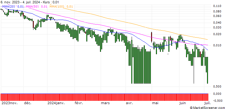 Chart UNICREDIT BANK/CALL/PFIZER INC/42/0.1/15.01.25