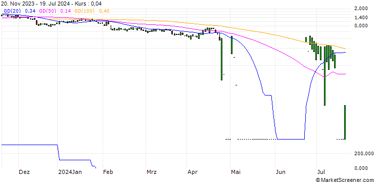 Chart UNICREDIT BANK/PUT/FORD MOTOR/9.8549/1.0147/18.06.25