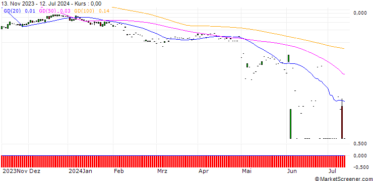 Chart SG/CALL/PAYCOM SOFTWARE/320/0.1/20.09.24