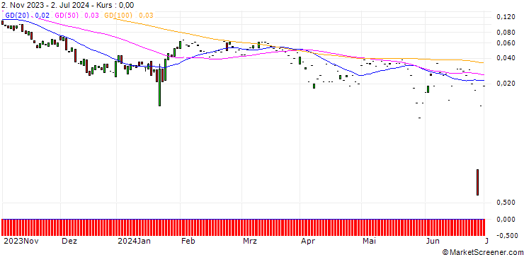 Chart SG/CALL/PROCTER & GAMBLE/190/0.1/20.09.24