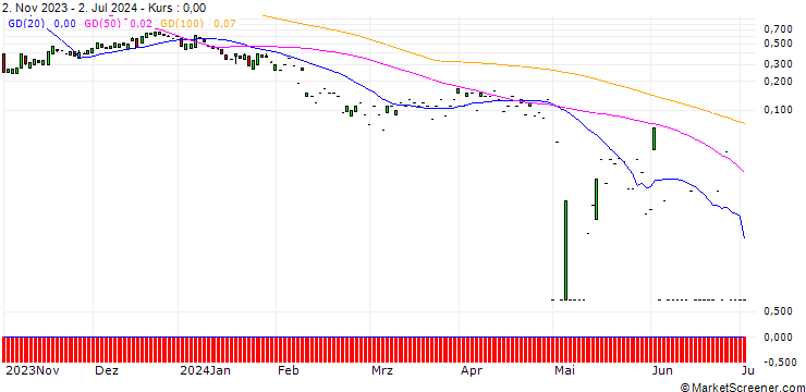 Chart SG/CALL/PAYCOM SOFTWARE/360/0.1/20.09.24