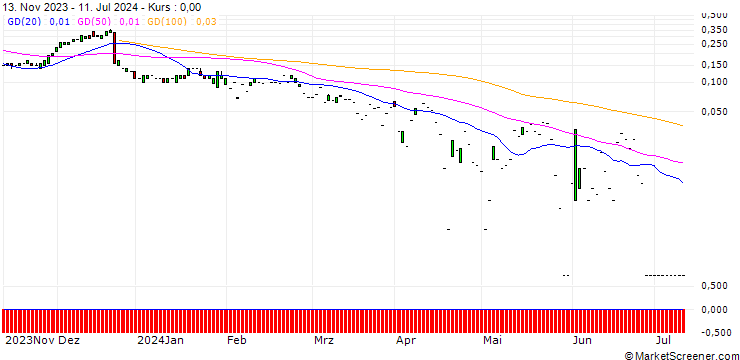 Chart SG/CALL/PAYCHEX/150/0.1/20.09.24