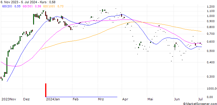 Chart SG/CALL/BLACKROCK/750/0.01/20.09.24