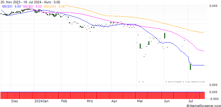 Chart SG/CALL/PAYCOM SOFTWARE/340/0.1/20.09.24