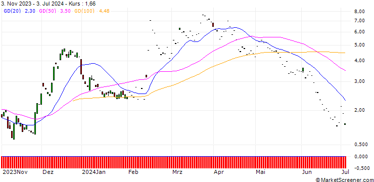 Chart SG/CALL/LYFT INC. A/13/1/20.09.24