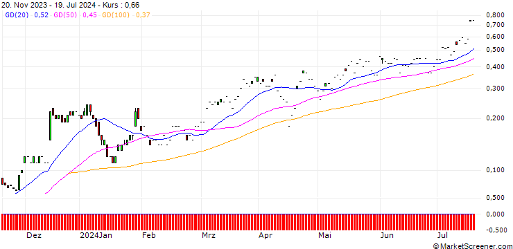 Chart SG/CALL/BANK OF AMERICA/36/0.1/20.09.24