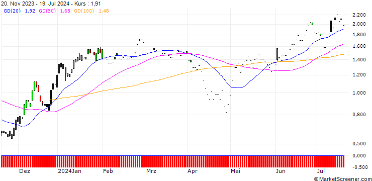 Chart SG/CALL/REGENERON PHARMACEUTICALS/850/0.01/20.09.24