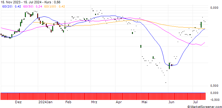 Chart SG/CALL/QORVO INC/130/0.1/20.09.24