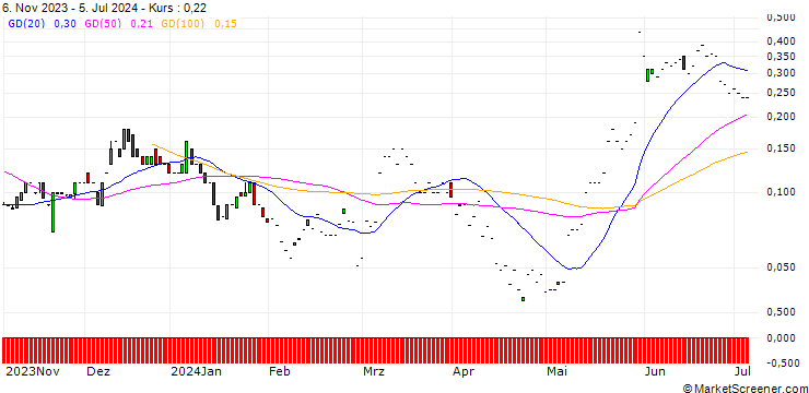 Chart SG/CALL/HP INC./34/0.1/20.09.24