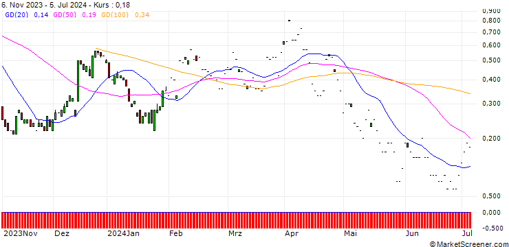 Chart SG/CALL/FORD MOTOR/14.79/1.0144/20.09.24