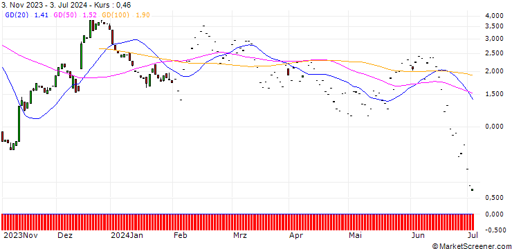 Chart SG/CALL/ENPHASE ENERGY/120/0.1/20.09.24