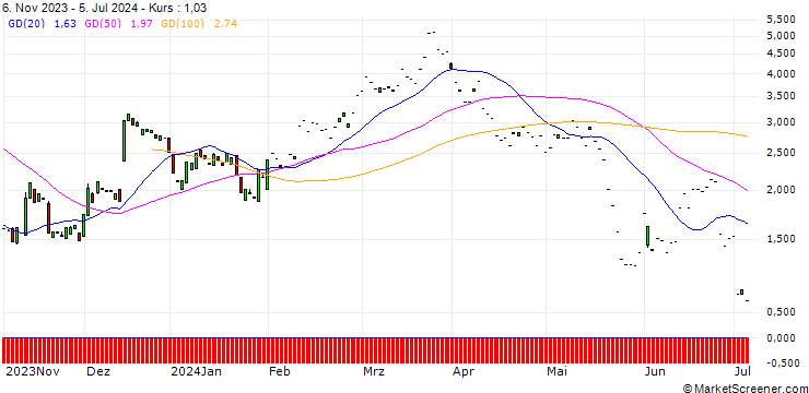 Chart SG/CALL/LOWES COMPANIES/210/0.1/20.09.24