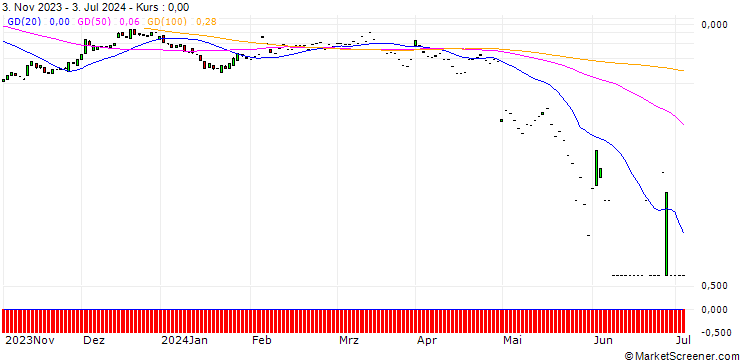 Chart SG/CALL/ESTEE LAUDER `A`/190/0.1/20.09.24