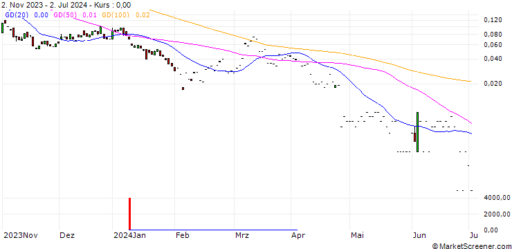 Chart SG/CALL/BRISTOL-MYERS SQUIBB/65/0.1/20.09.24