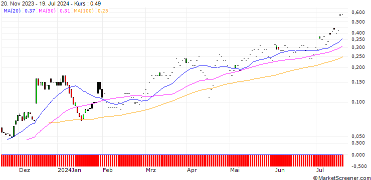 Chart SG/CALL/BANK OF AMERICA/38/0.1/20.09.24