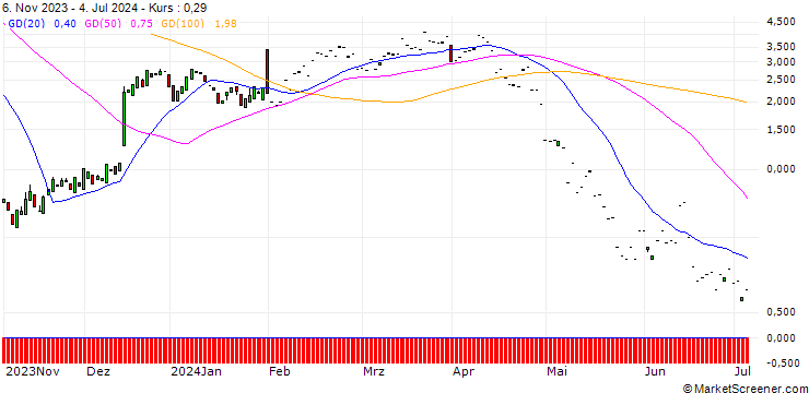Chart SG/CALL/ALIGN TECHNOLOGY/340/0.1/20.09.24