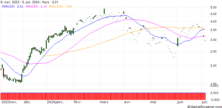 Chart SG/CALL/ABBVIE/130/0.1/20.09.24