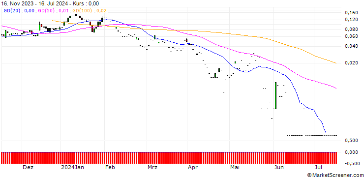 Chart SG/CALL/MEDTRONIC/105/0.1/20.09.24