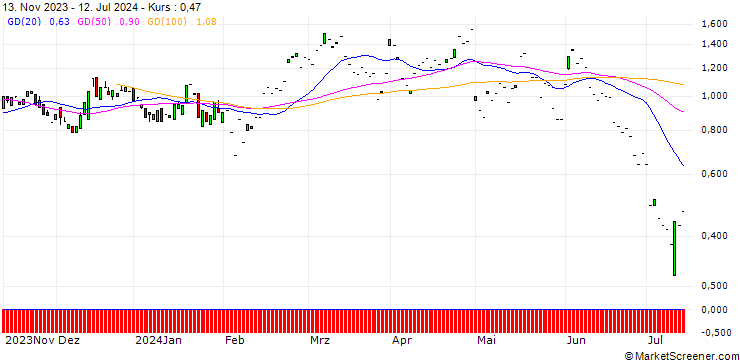 Chart SG/CALL/YUM! BRANDS/130/0.1/20.09.24