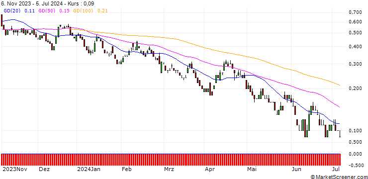 Chart DZ BANK/PUT/SCO4 SE/60/0.1/20.12.24