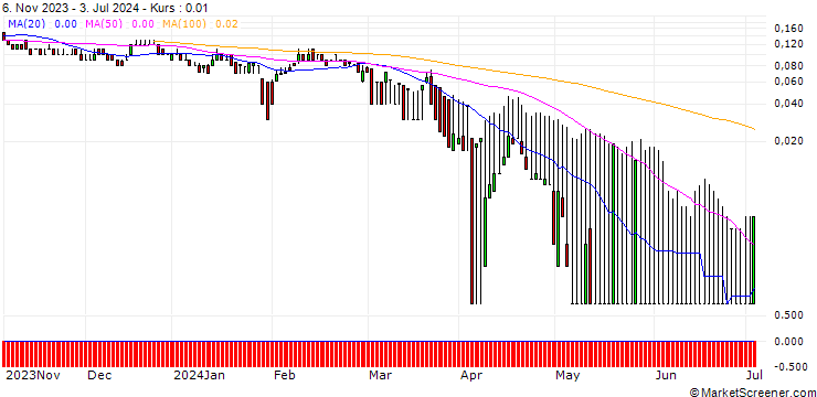 Chart DZ BANK/PUT/SCO4 SE/40/0.1/20.06.25