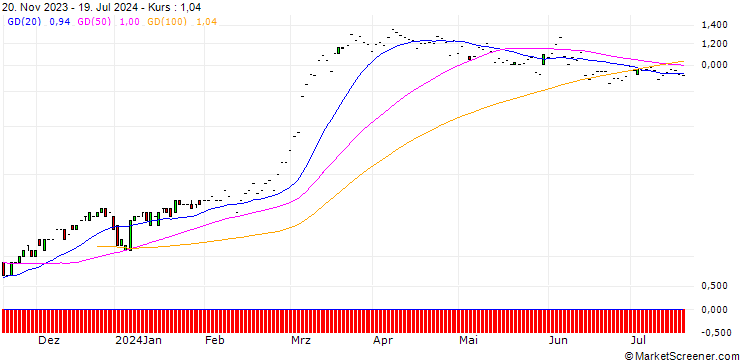 Chart DZ BANK/CALL/TRATON/22/0.1/20.06.25