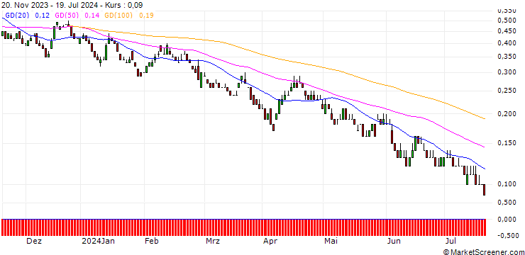 Chart DZ BANK/PUT/SCO4 SE/55/0.1/20.06.25