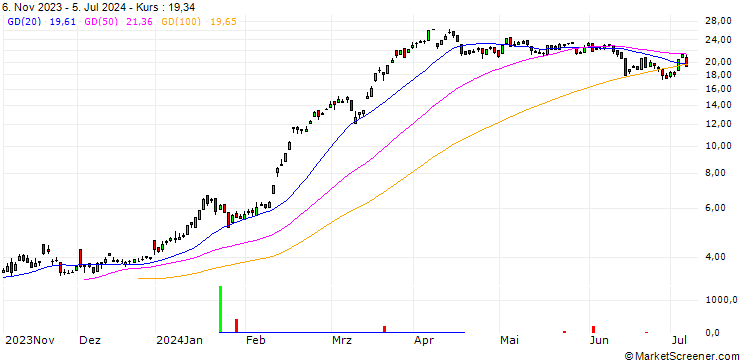 Chart DZ BANK/CALL/RHEINMETALL/320/0.1/20.06.25