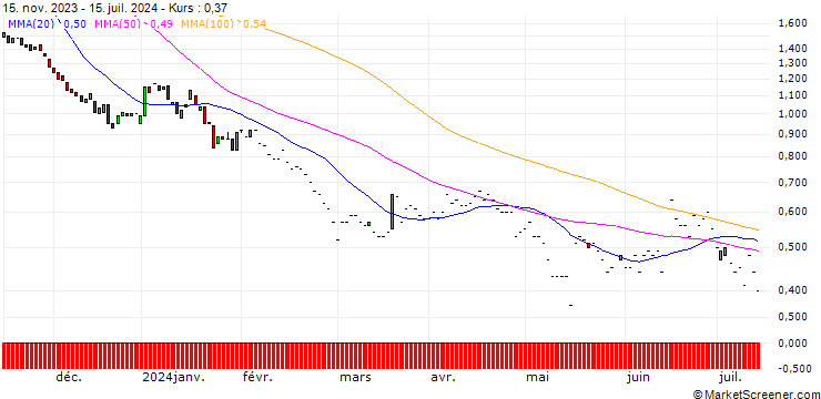 Chart DZ BANK/PUT/SIEMENS/140/0.1/20.06.25