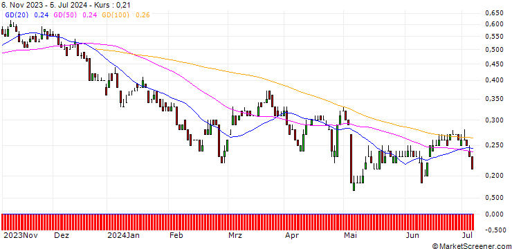 Chart DZ BANK/PUT/SCHAEFFLE/4/1/20.06.25