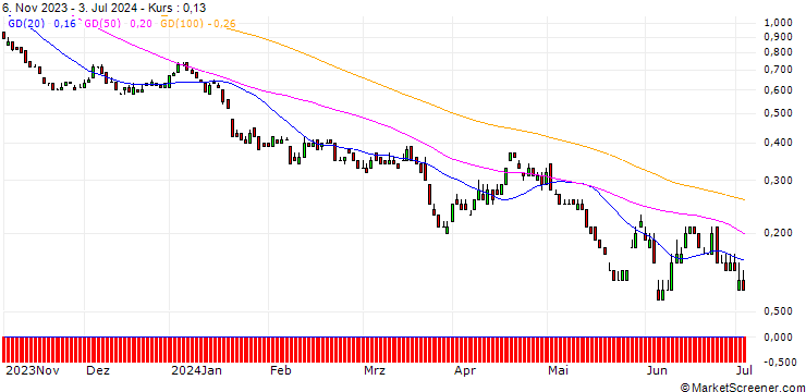 Chart DZ BANK/PUT/NEMETSCHEK/65/0.1/20.12.24