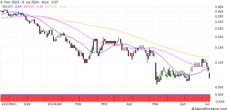 Chart DZ BANK/PUT/SCHAEFFLE/4/1/20.12.24