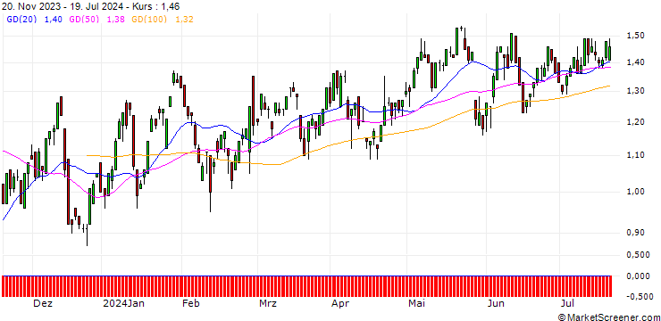 Chart DZ BANK/CALL/SCO4 SE/62.5/0.1/20.06.25