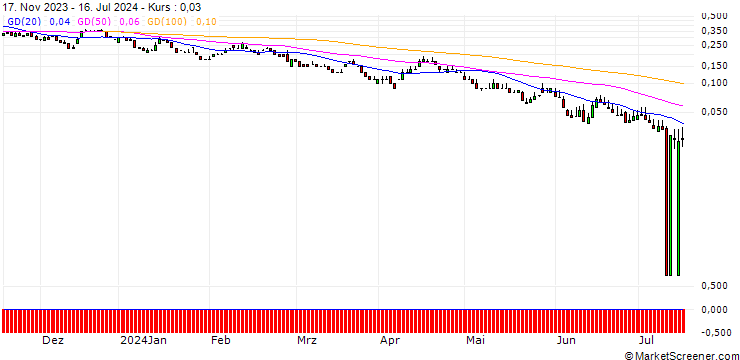 Chart DZ BANK/PUT/SCO4 SE/55/0.1/20.12.24