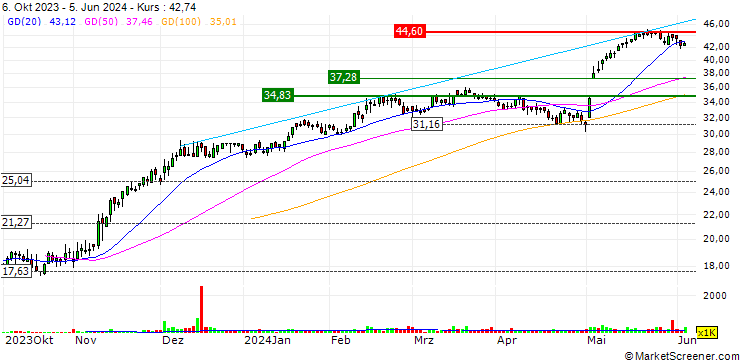 Chart Diebold Nixdorf, Incorporated