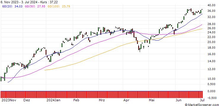 Chart BANK VONTOBEL/CALL/NASDAQ 100/16600/0.01/20.12.24