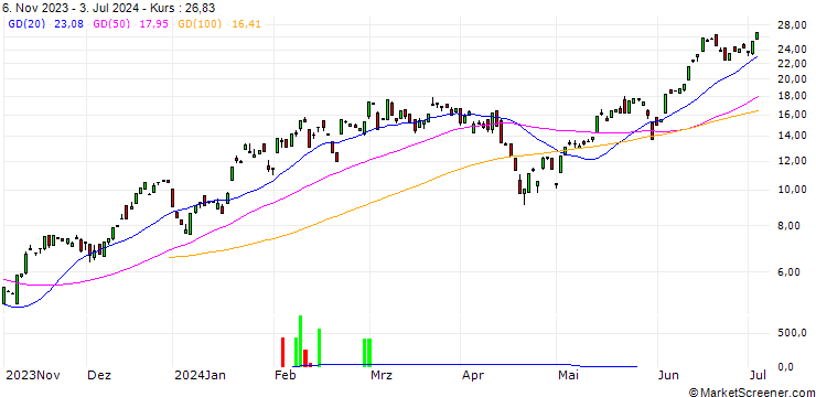 Chart BANK VONTOBEL/CALL/NASDAQ 100/18000/0.01/20.12.24