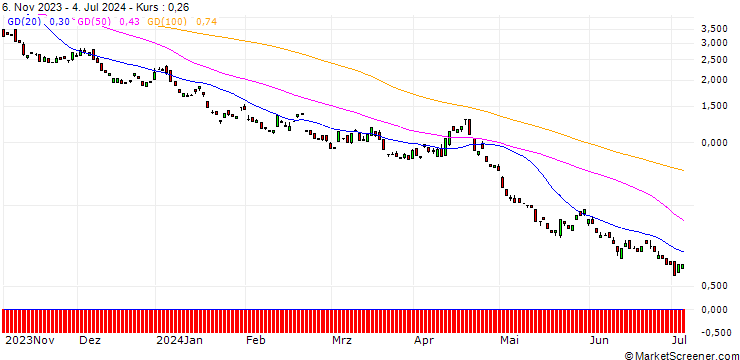 Chart BANK VONTOBEL/PUT/NASDAQ 100/12200/0.01/20.12.24