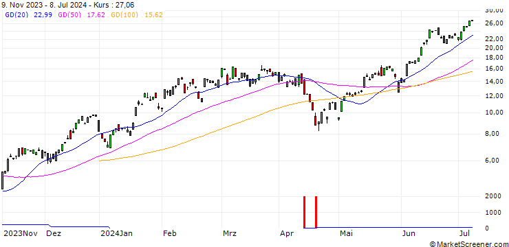 Chart BANK VONTOBEL/CALL/NASDAQ 100/18200/0.01/20.12.24