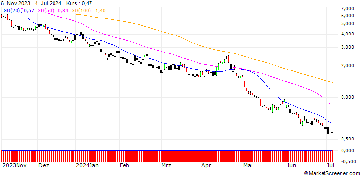 Chart BANK VONTOBEL/PUT/NASDAQ 100/13800/0.01/20.12.24
