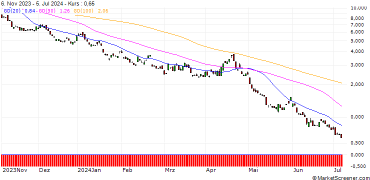 Chart BANK VONTOBEL/PUT/NASDAQ 100/14800/0.01/20.12.24