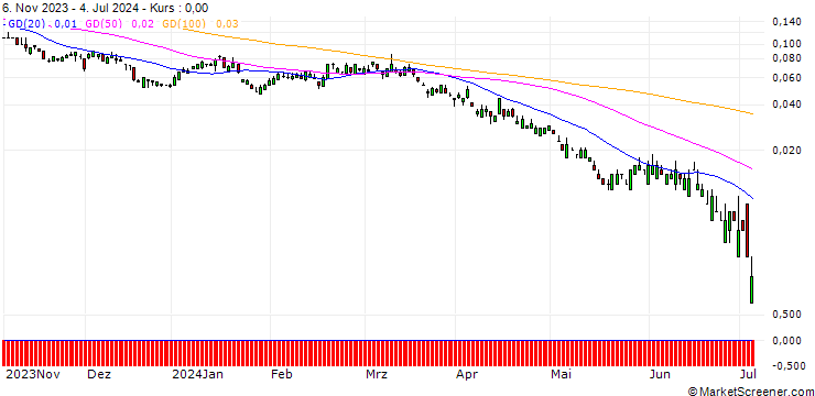 Chart SG/PUT/RIO TINTO/3500/0.1/20.09.24