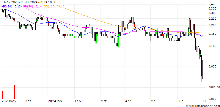 Chart SG/CALL/SGL CARBON/11/1/20.12.24